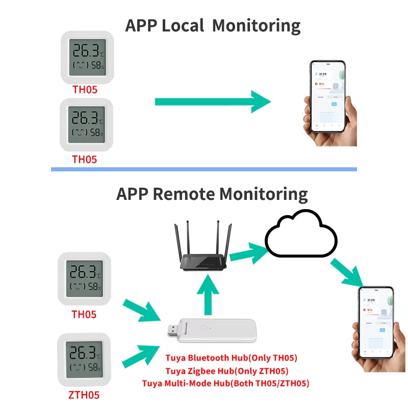 Tuya Zigbee Temperature Humidity Sensor Fridge Sensor Mini LCD Digital Display Bluetooth-Compatible Thermometer Hygrometer